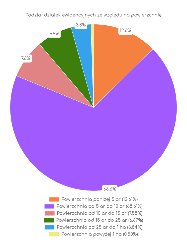Wykres, wielkości działek w gminie Głowaczów Zestawienie statystyk działek w gminie Głowaczów
