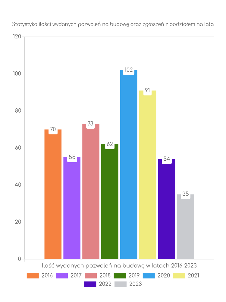 Wykres ilości pozwoleń z podziałem na lata w gminie Głowaczów Zestawienie statystyk pozwoleń na budowę w gminie Głowaczów